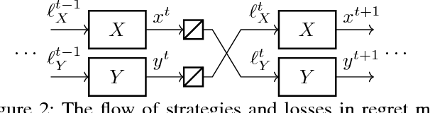 Figure 2 for Online Convex Optimization for Sequential Decision Processes and Extensive-Form Games