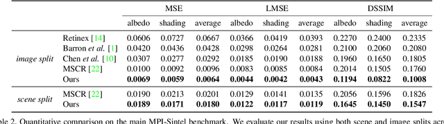 Figure 3 for Revisiting Deep Intrinsic Image Decompositions