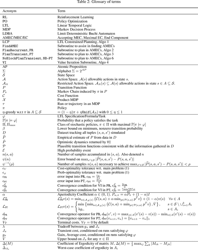 Figure 4 for Policy Optimization with Linear Temporal Logic Constraints