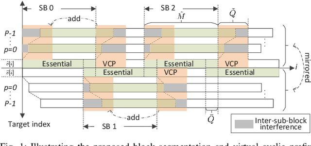 Figure 1 for Integrating Low-Complexity and Flexible Sensing into Communication Systems