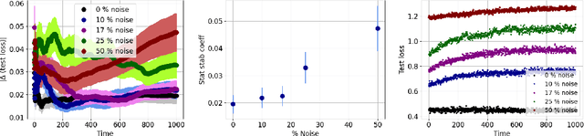 Figure 2 for On the generalization of learning algorithms that do not converge