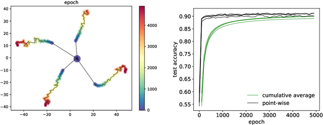 Figure 1 for On the generalization of learning algorithms that do not converge