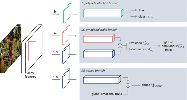 Figure 3 for GET-AID: Visual Recognition of Human Rights Abuses via Global Emotional Traits