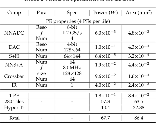 Figure 4 for Neural-PIM: Efficient Processing-In-Memory with Neural Approximation of Peripherals