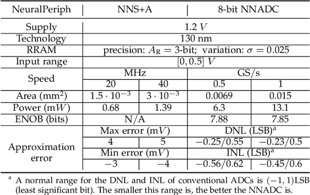 Figure 2 for Neural-PIM: Efficient Processing-In-Memory with Neural Approximation of Peripherals