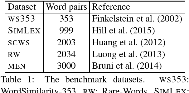 Figure 1 for A Mixture Model for Learning Multi-Sense Word Embeddings