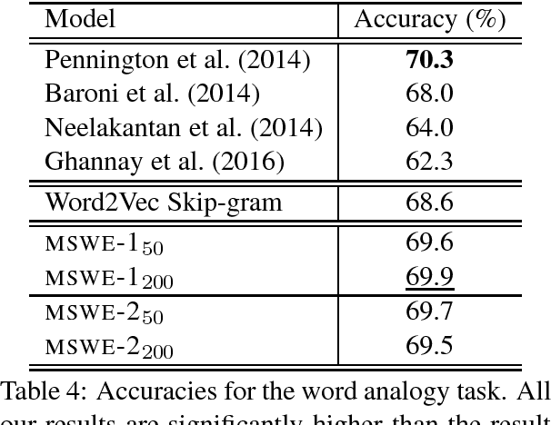 Figure 4 for A Mixture Model for Learning Multi-Sense Word Embeddings