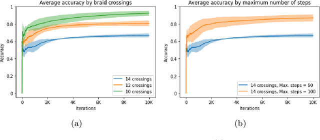 Figure 3 for An application of neural networks to a problem in knot theory and group theory