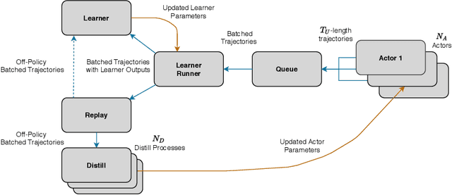 Figure 3 for Efficient Transformers in Reinforcement Learning using Actor-Learner Distillation