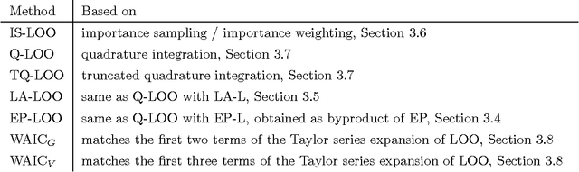 Figure 3 for Bayesian leave-one-out cross-validation approximations for Gaussian latent variable models