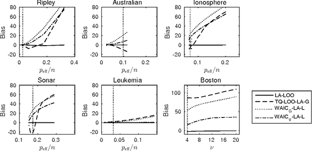 Figure 2 for Bayesian leave-one-out cross-validation approximations for Gaussian latent variable models
