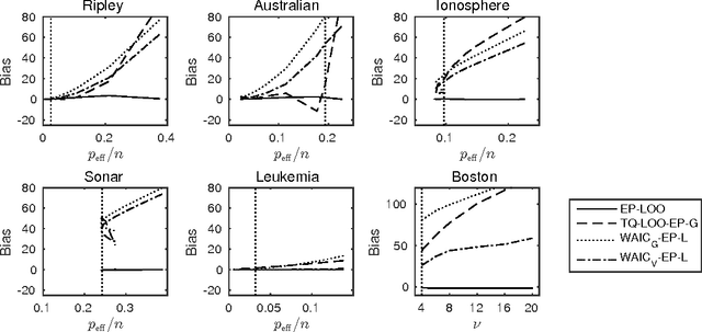 Figure 4 for Bayesian leave-one-out cross-validation approximations for Gaussian latent variable models