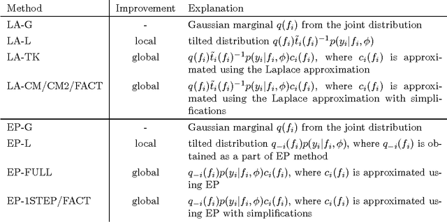 Figure 1 for Bayesian leave-one-out cross-validation approximations for Gaussian latent variable models