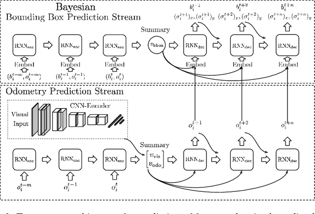 Figure 2 for Long-Term On-Board Prediction of People in Traffic Scenes under Uncertainty