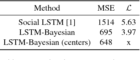 Figure 3 for Long-Term On-Board Prediction of People in Traffic Scenes under Uncertainty