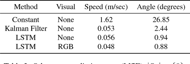 Figure 4 for Long-Term On-Board Prediction of People in Traffic Scenes under Uncertainty