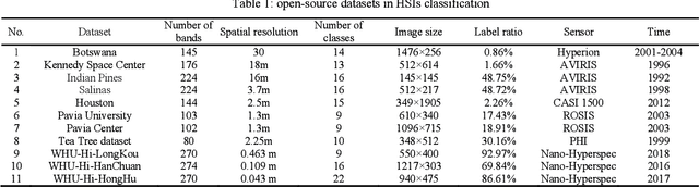 Figure 1 for WHU-Hi: UAV-borne hyperspectral with high spatial resolution benchmark datasets for hyperspectral image classification