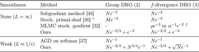Figure 1 for Distributionally Robust Optimization via Ball Oracle Acceleration