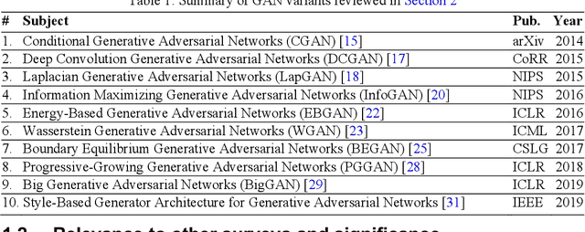 Figure 1 for A Survey on Generative Adversarial Networks: Variants, Applications, and Training