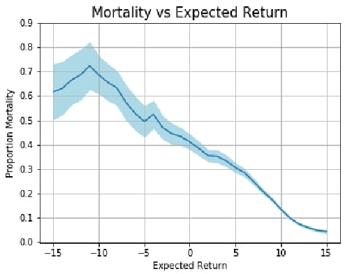 Figure 2 for Continuous State-Space Models for Optimal Sepsis Treatment - a Deep Reinforcement Learning Approach