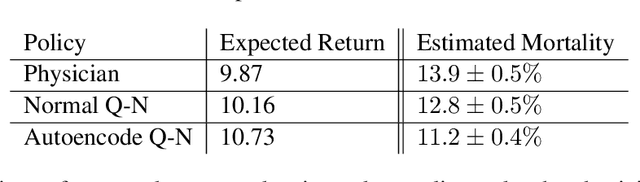 Figure 3 for Continuous State-Space Models for Optimal Sepsis Treatment - a Deep Reinforcement Learning Approach