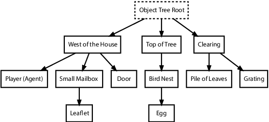 Figure 2 for A Systematic Survey of Text Worlds as Embodied Natural Language Environments
