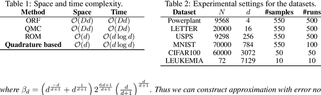 Figure 2 for Quadrature-based features for kernel approximation