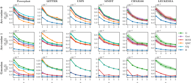 Figure 1 for Quadrature-based features for kernel approximation