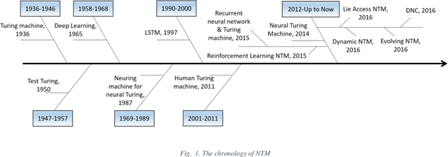 Figure 1 for A review on Neural Turing Machine