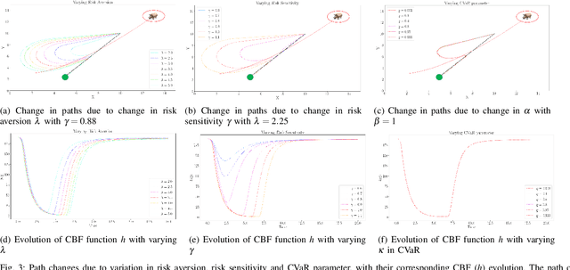 Figure 3 for Risk-perception-aware control design under dynamic spatial risks