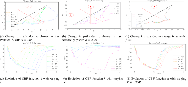 Figure 4 for Risk-perception-aware control design under dynamic spatial risks
