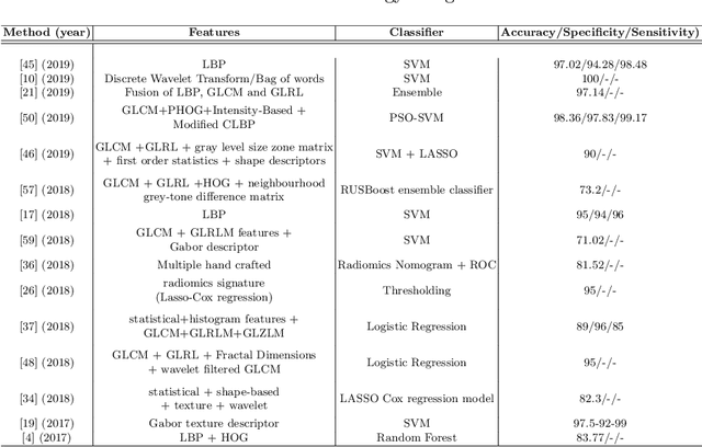 Figure 2 for A Survey on Recent Advancements for AI Enabled Radiomics in Neuro-Oncology