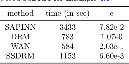 Figure 2 for Solving Elliptic Problems with Singular Sources using Singularity Splitting Deep Ritz Method