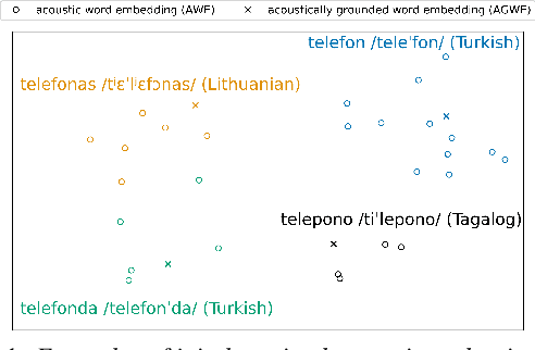 Figure 1 for Multilingual Jointly Trained Acoustic and Written Word Embeddings