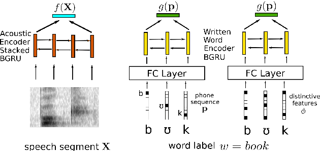 Figure 3 for Multilingual Jointly Trained Acoustic and Written Word Embeddings