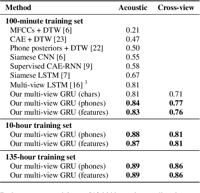 Figure 2 for Multilingual Jointly Trained Acoustic and Written Word Embeddings