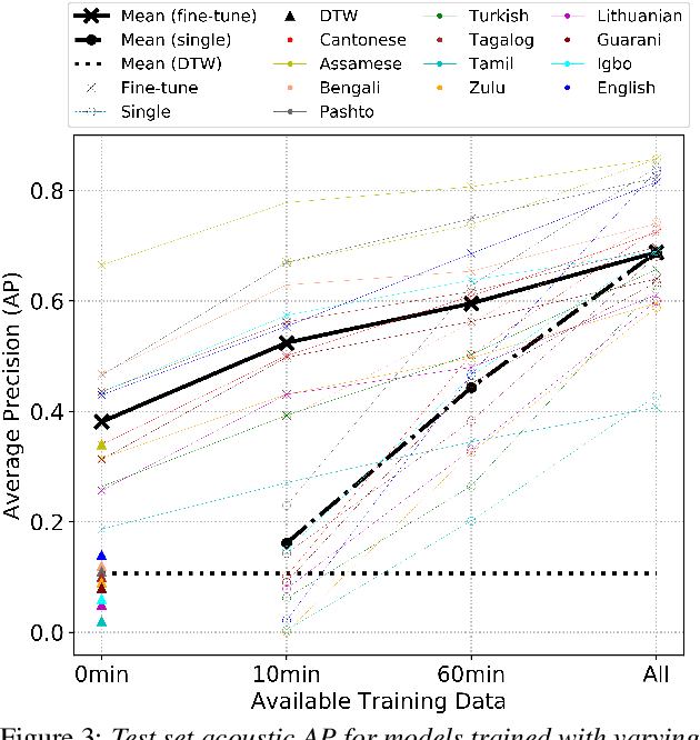 Figure 4 for Multilingual Jointly Trained Acoustic and Written Word Embeddings