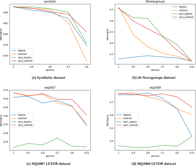 Figure 2 for Noise tolerance of learning to rank under class-conditional label noise