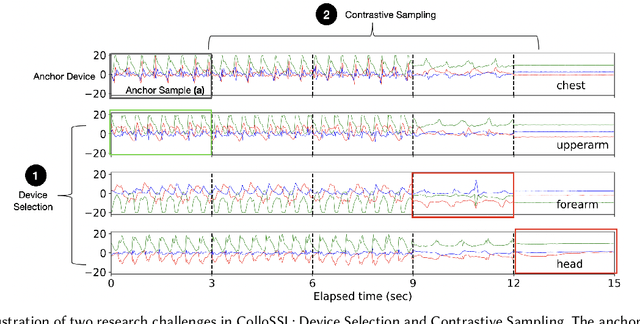 Figure 3 for ColloSSL: Collaborative Self-Supervised Learning for Human Activity Recognition