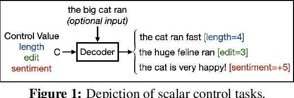 Figure 1 for An Empirical Study of Extrapolation in Text Generation with Scalar Control