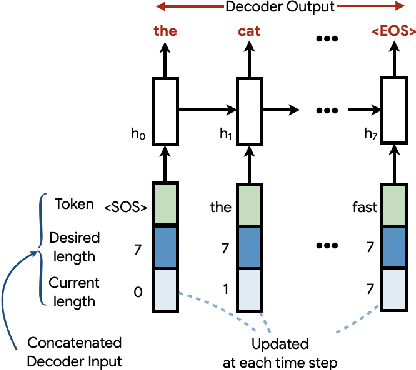 Figure 3 for An Empirical Study of Extrapolation in Text Generation with Scalar Control