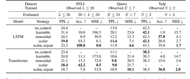 Figure 2 for An Empirical Study of Extrapolation in Text Generation with Scalar Control