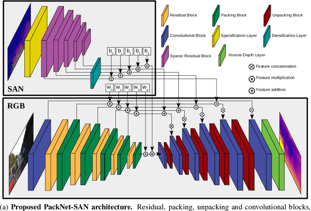 Figure 3 for Sparse Auxiliary Networks for Unified Monocular Depth Prediction and Completion