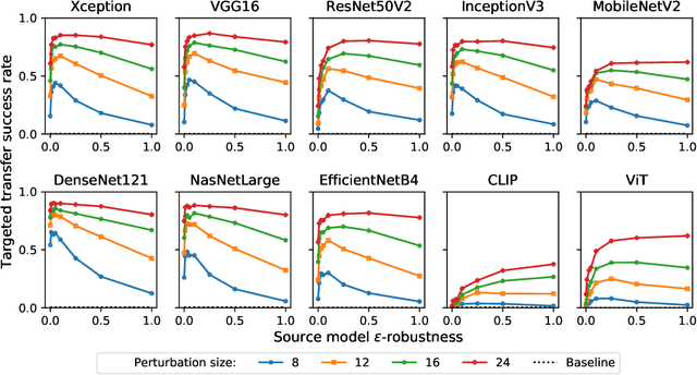 Figure 1 for A Little Robustness Goes a Long Way: Leveraging Universal Features for Targeted Transfer Attacks