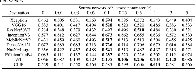 Figure 4 for A Little Robustness Goes a Long Way: Leveraging Universal Features for Targeted Transfer Attacks