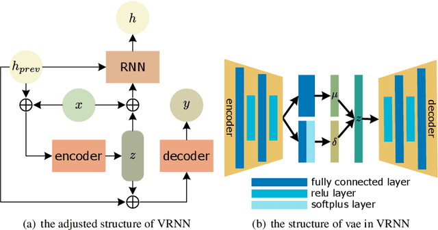 Figure 1 for CatVRNN: Generating Category Texts via Multi-task Learning