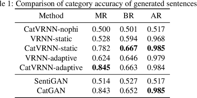 Figure 2 for CatVRNN: Generating Category Texts via Multi-task Learning