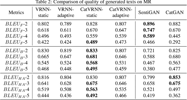 Figure 4 for CatVRNN: Generating Category Texts via Multi-task Learning