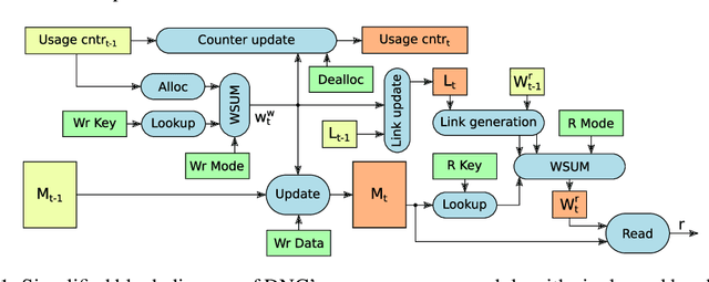 Figure 1 for Improving Differentiable Neural Computers Through Memory Masking, De-allocation, and Link Distribution Sharpness Control