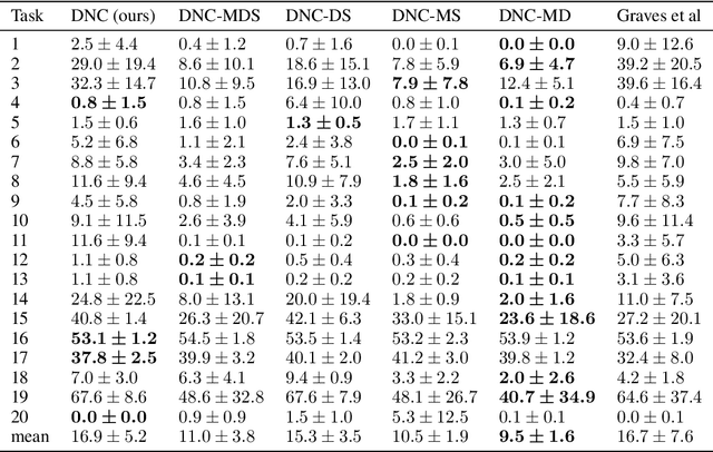 Figure 2 for Improving Differentiable Neural Computers Through Memory Masking, De-allocation, and Link Distribution Sharpness Control